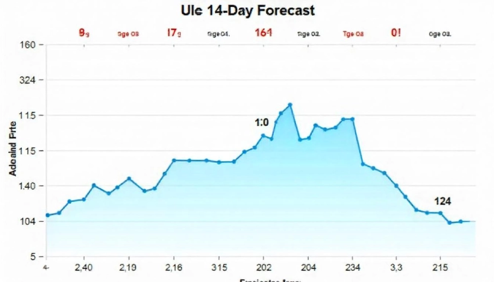 A visual representation of the bom adelaide 14 day forecast, showcasing weather patterns and temperatures over the next two weeks in Adelaide.